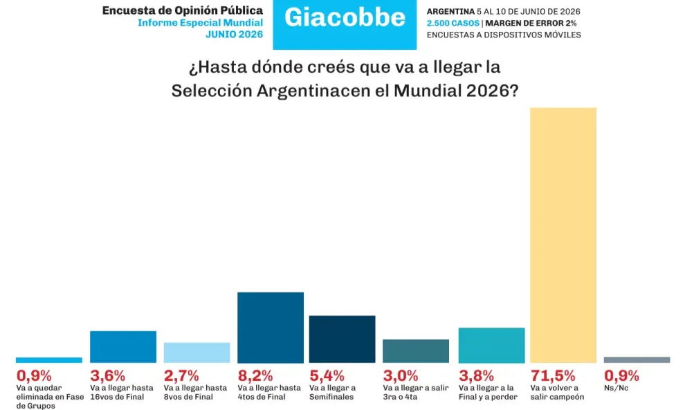 Resultados de una encuesta sobre el mundial