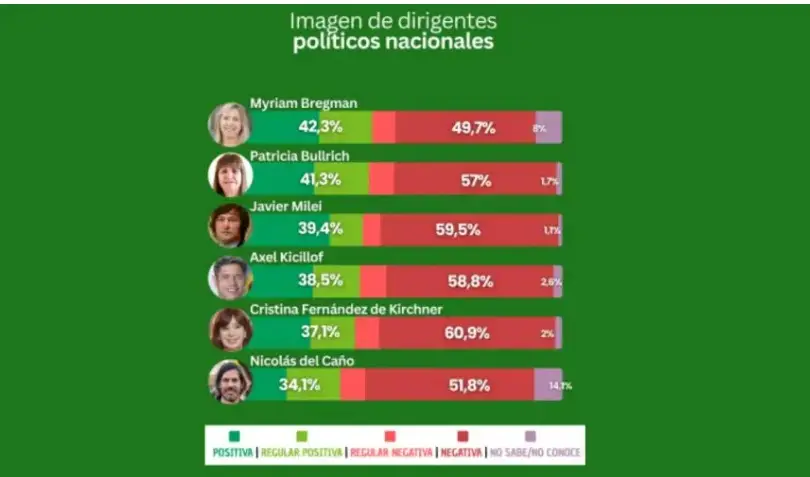 Según una encuesta nacional de Tendencias Consultora.