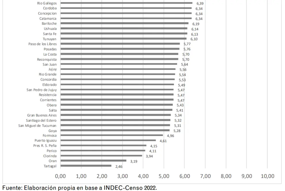 Gráfico de la fundación: las localidades salteñas en el fondo de la tabla.