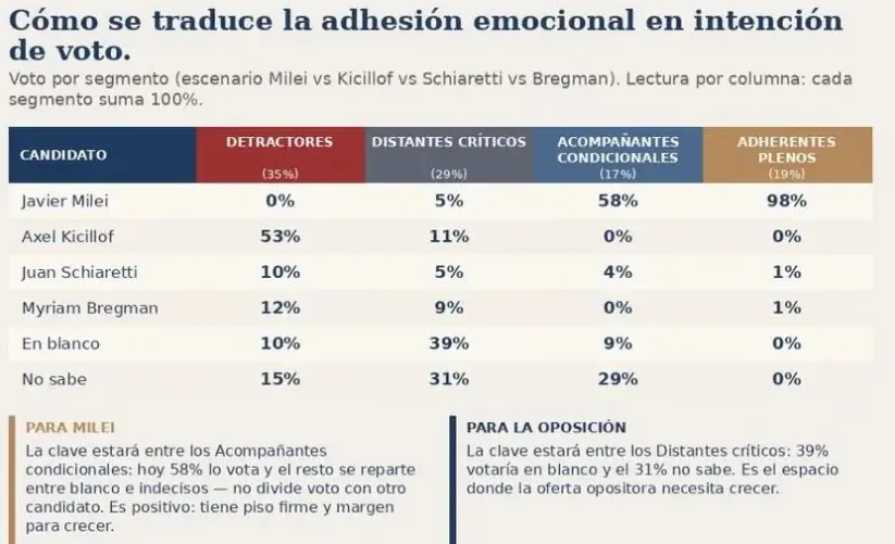 Según QSocial, el voto del presidente "se sostiene en la gestión".
