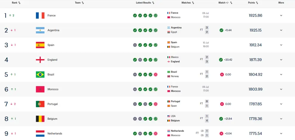 El ranking de la FIFA