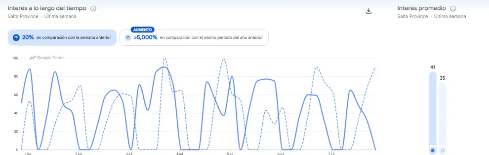 La diferencia semanal muestra un salto del 20% en las búsquedas de BetWarrior.