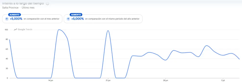 Las búsquedas mensuales de BetWarrior en Salta.