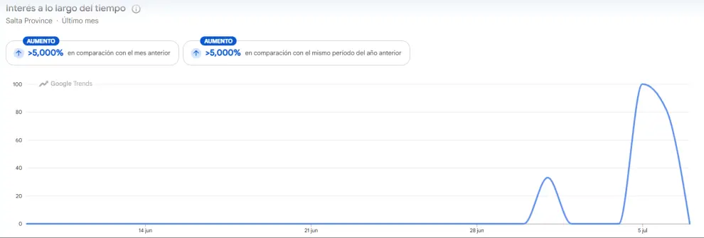 Las búsquedas mensuales de BetPoncho en Salta. Se catapultaron en etapa de eliminación directa.