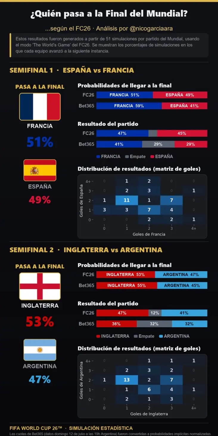 Pronósticos para las semifinales.