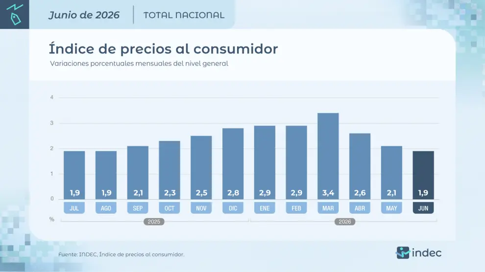 Indice de Inflación