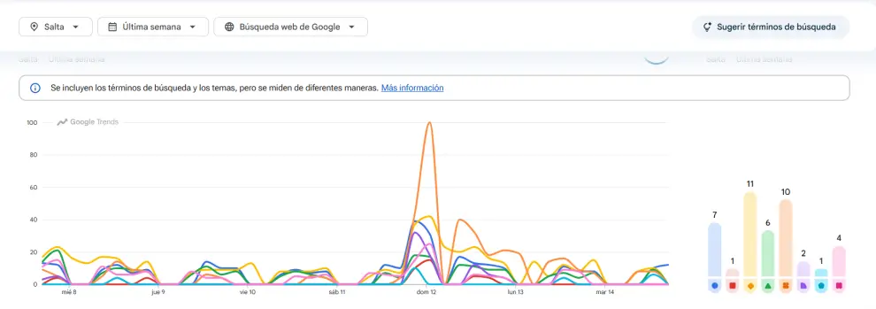 Captura de las búsquedas de la última semana.