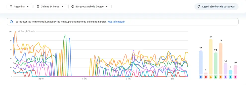 Captura de las búsquedas en la Argentina de las últimas 24 horas.