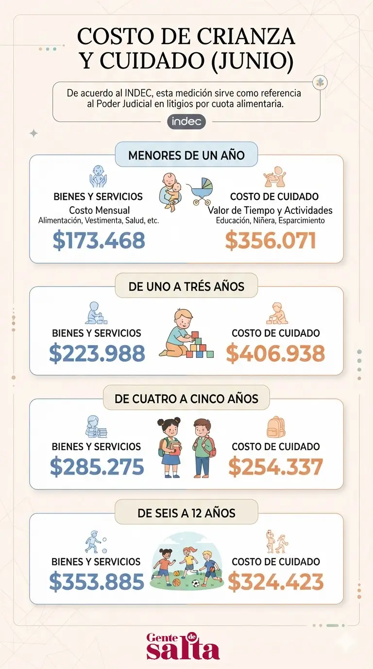 el INDEC actualizó los valores de la canasta de crianza