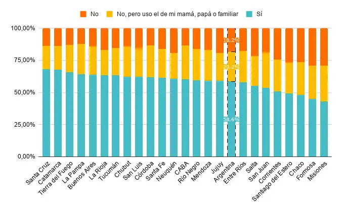 Un informe de Argentinos por la Educación reveló que el 59% de los alumnos de tercer grado tiene teléfono propio.