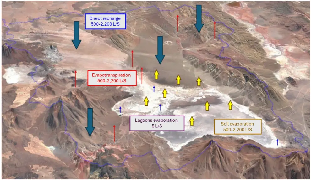 El informe muestra cómo ingresa y se pierde naturalmente el agua en la cuenca del Salar del Rincón.
