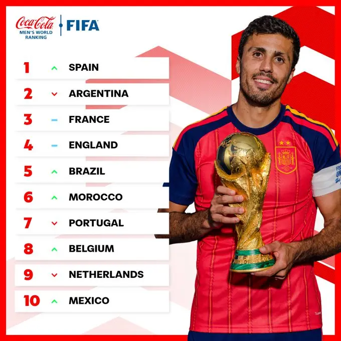 Los diez primeros puestos del ranking.