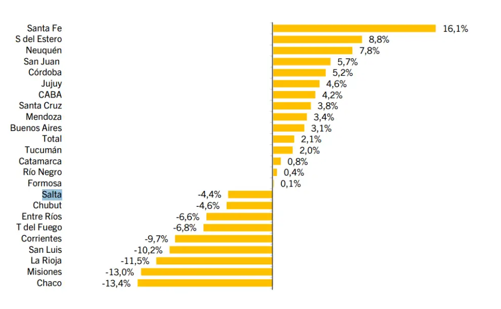 Variación del gasto por provincia. Fuente: Politikon Chaco.