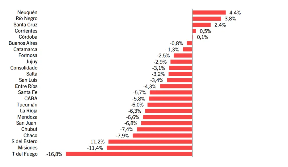 Variación de los ingresos por provincia. Fuente: Politikon Chaco.