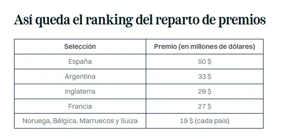 Premios que recibe cada selección por su participación en el Mundial 2026.