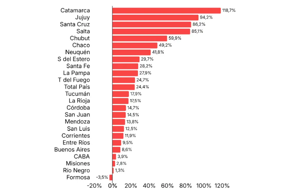 Variación interanual de exportaciones. Fuente: Politikon Chaco.