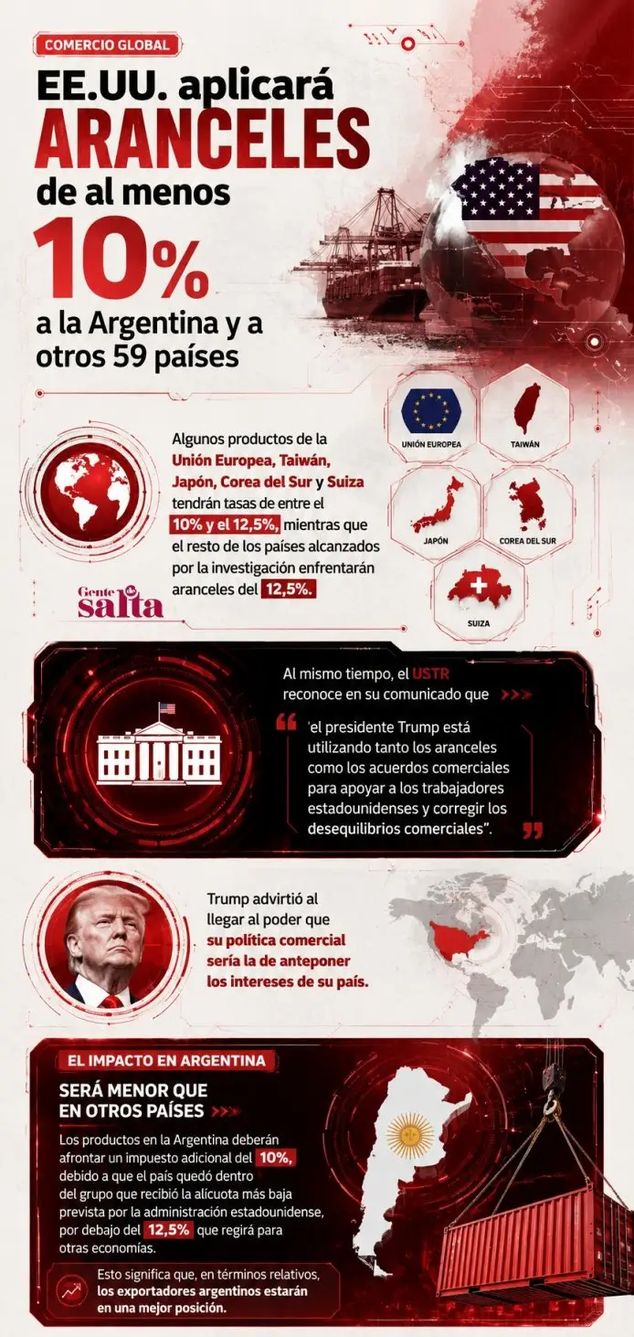 Estados Unidos aplicará aranceles de al menos 10% a la Argentina y a otros 59 países